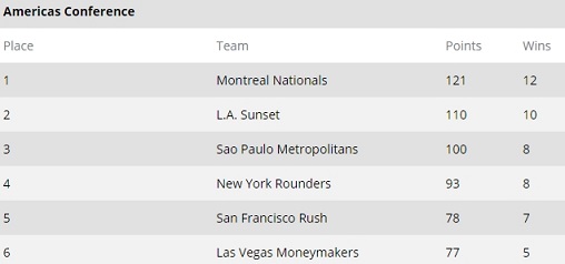 GPL Standings after Summer Series Heat II Americas Conference